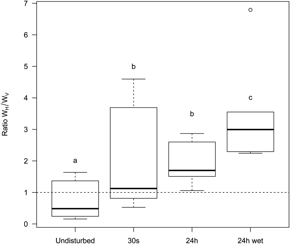 Effect of mixing on the relative contribution of horizontal (W<sub>H</sub>) and vertical transmission (W<sub>V</sub>) to the fitness of the virulent λcI857.