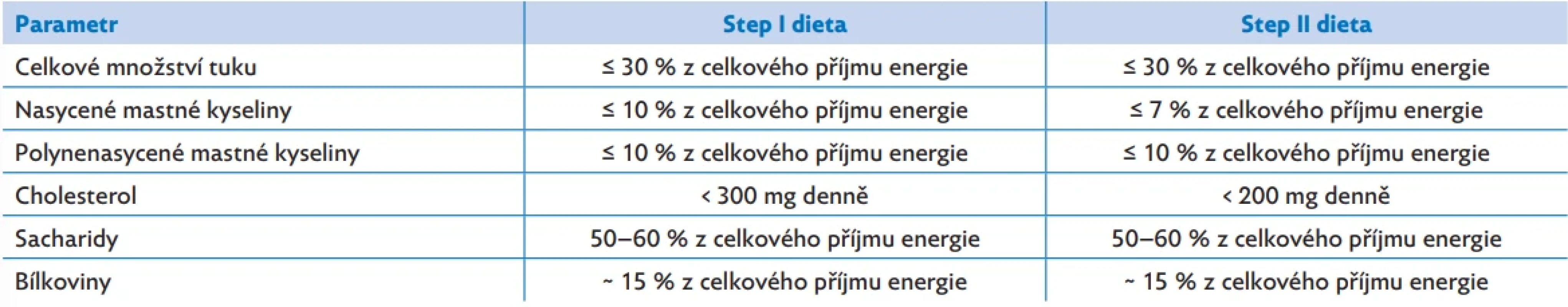 Step I a Step II dietní opatření podle Americké kardiologické asociace, upraveno dle(26)