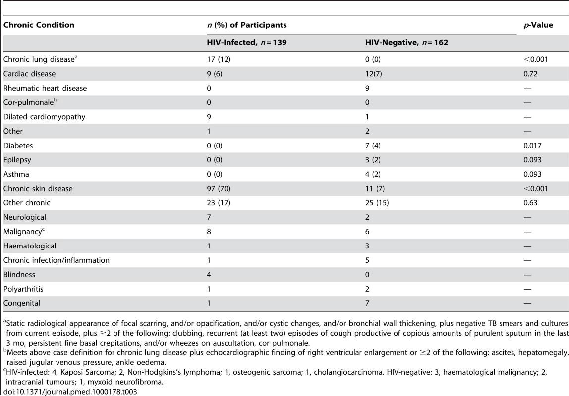 Chronic conditions among adolescents admitted to hospital.