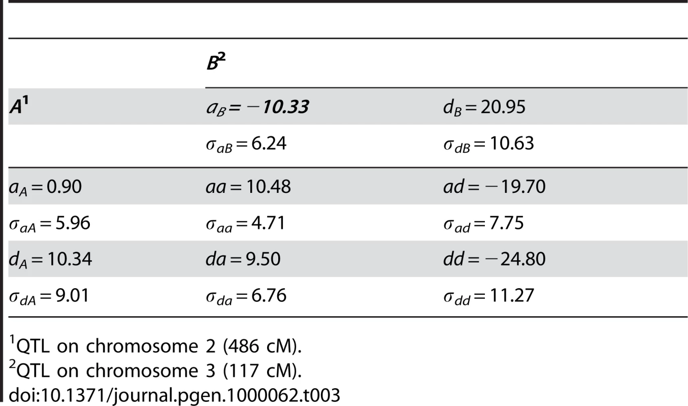 Estimates of functional genetic effects from the reference of genotype <i>A</i><sub>1</sub><i>A</i><sub>1</sub><i>B</i><sub>1</sub><i>B</i><sub>1</sub>, <i>G</i><sub>1111</sub>±σ<i><sub>G</sub></i><sub>1111</sub> = 265.18±8.35 grams, and their standard deviations for an epistatic QTL pair for growth rate in a Red junglefowl×White leghorn intercross <em class="ref">[21]</em>.