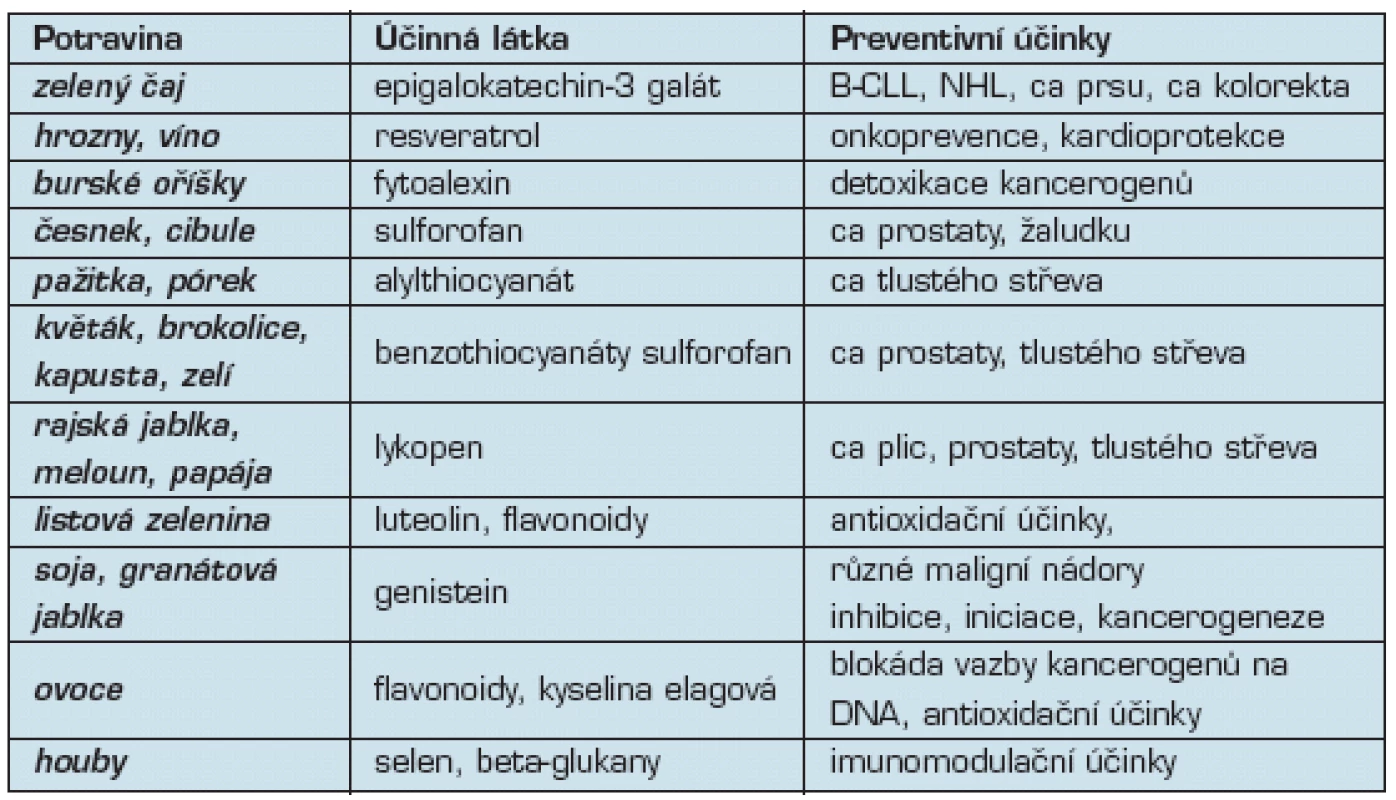 Preventivní látky v potravinách