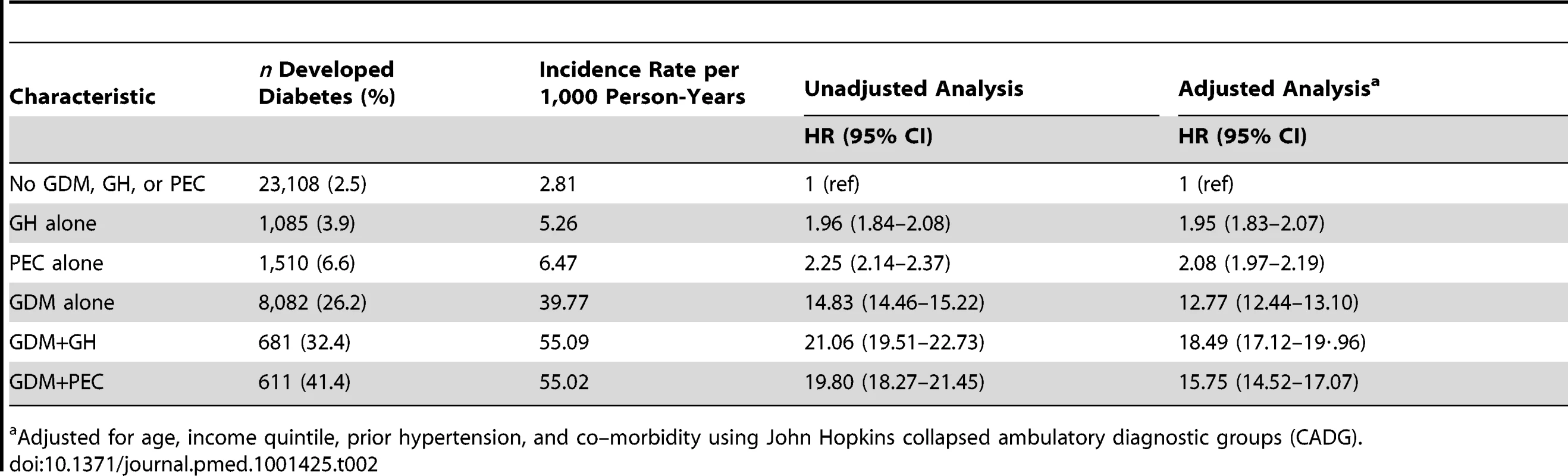 Multivariable Cox proportional hazards models evaluating the relationship among preeclampsia, gestational hypertension, and gestational diabetes in the development of diabetes.