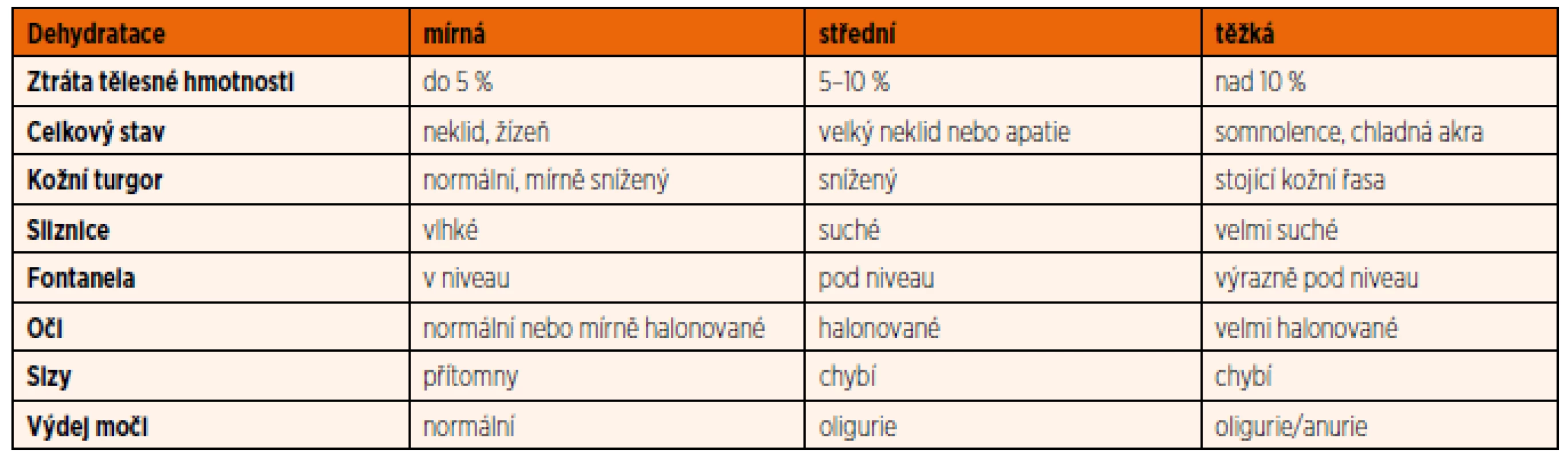 Klinická kritéria pro určení tíže dehydratace.