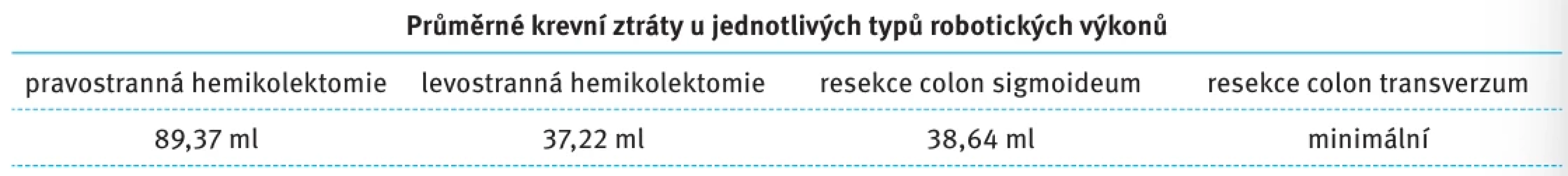 Průměrná krevní ztráta dle jednotlivých typů výkonů [28].  Tab. 3. Average blood loss according to the type of colonic resection [28].