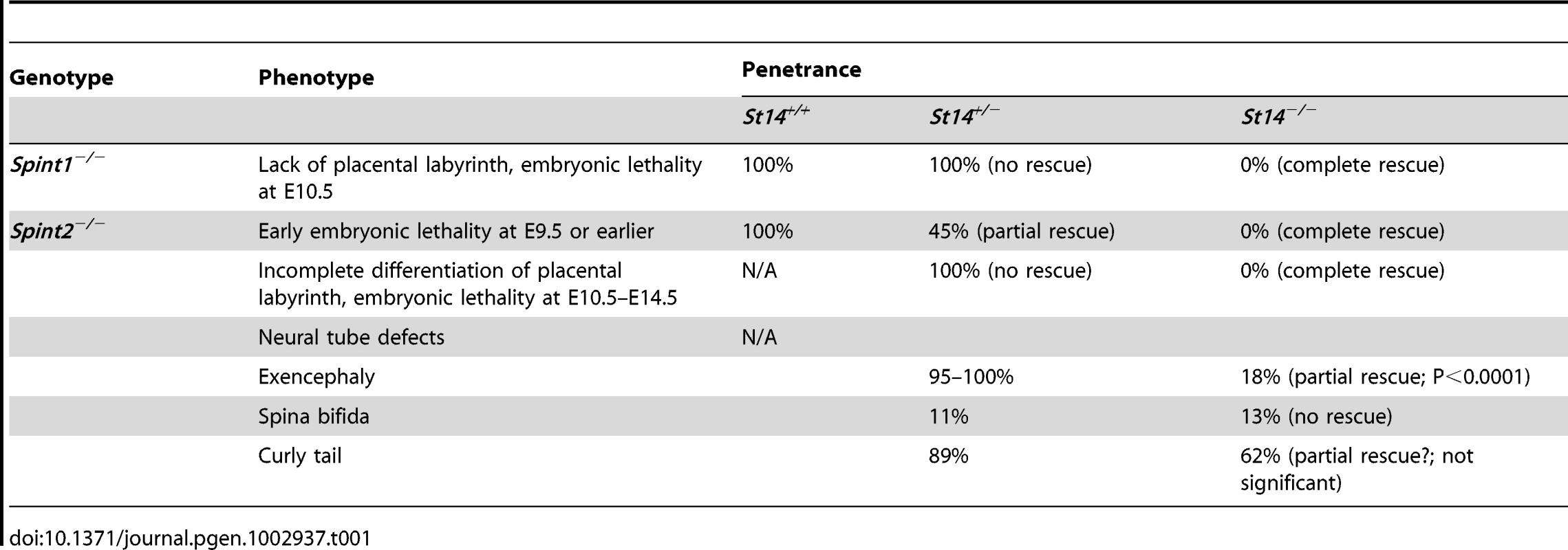 Developmental defects observed in <i>Spint1</i>- and <i>Spint-2</i>-deficient mice as function of <i>St14</i> expression.