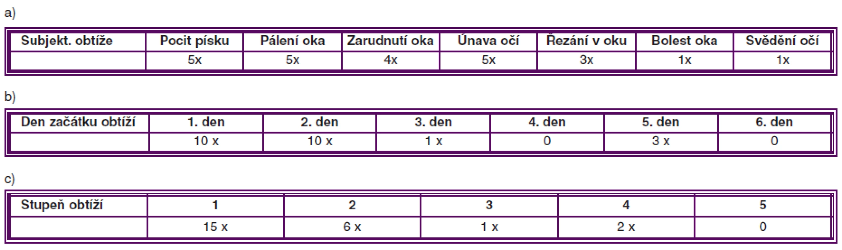 Přehled subjektivních obtíží spojených s užíváním moxifloxacinu