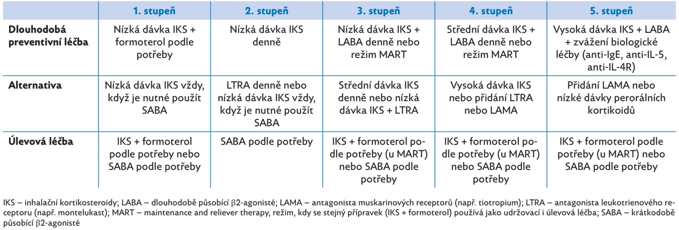 Léčebná strategie asthma bronchiale u dětí ve věku 6–11 let (podle GINA 2024)