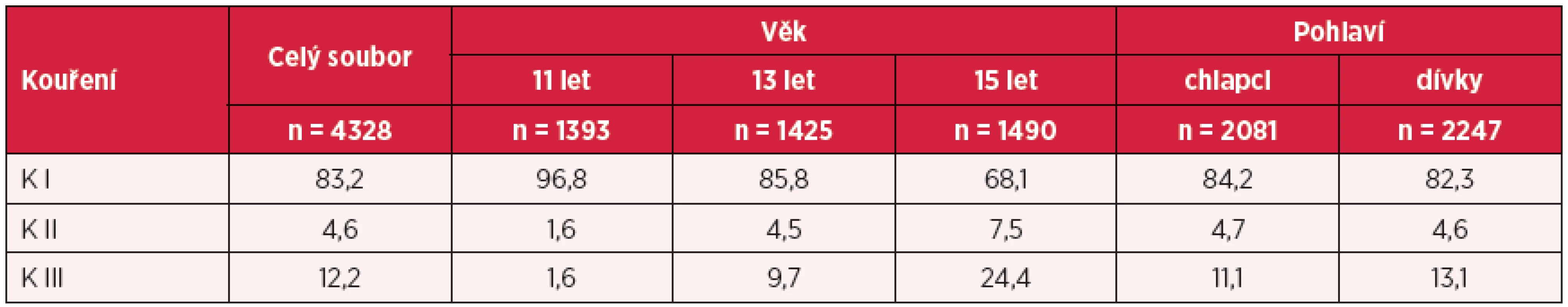 Kouření v závislosti na věku a pohlaví (v %)