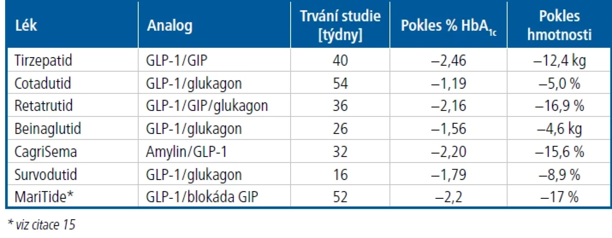 Inkretinoví polyagonisté u DM2 podle Dissanayake. [Upraveno podle: Dissanayake HA, Somasundaram NP. Curr Diab Rep 2024;24:1–12.] Lék Analog Trvání studie [týdny] Pokles % HbA1c