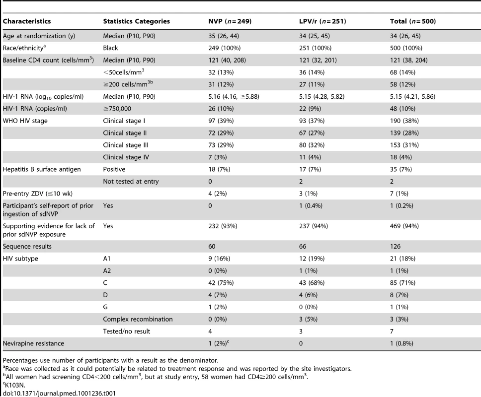 Selected characteristics of OCTANE trial 2 participants at baseline.
