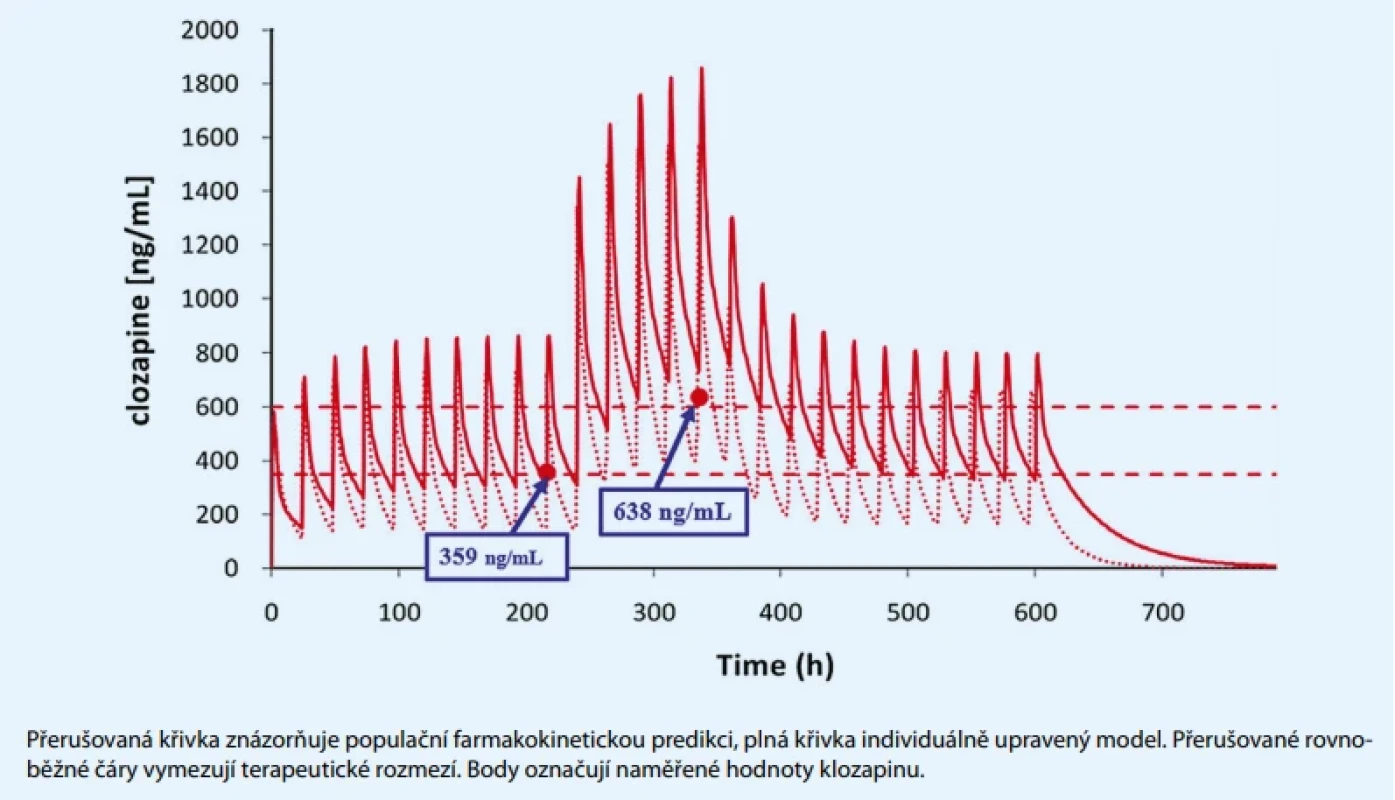 Multifaktoriální ovlivnění aktivity cytochromu CYP450 1A2.