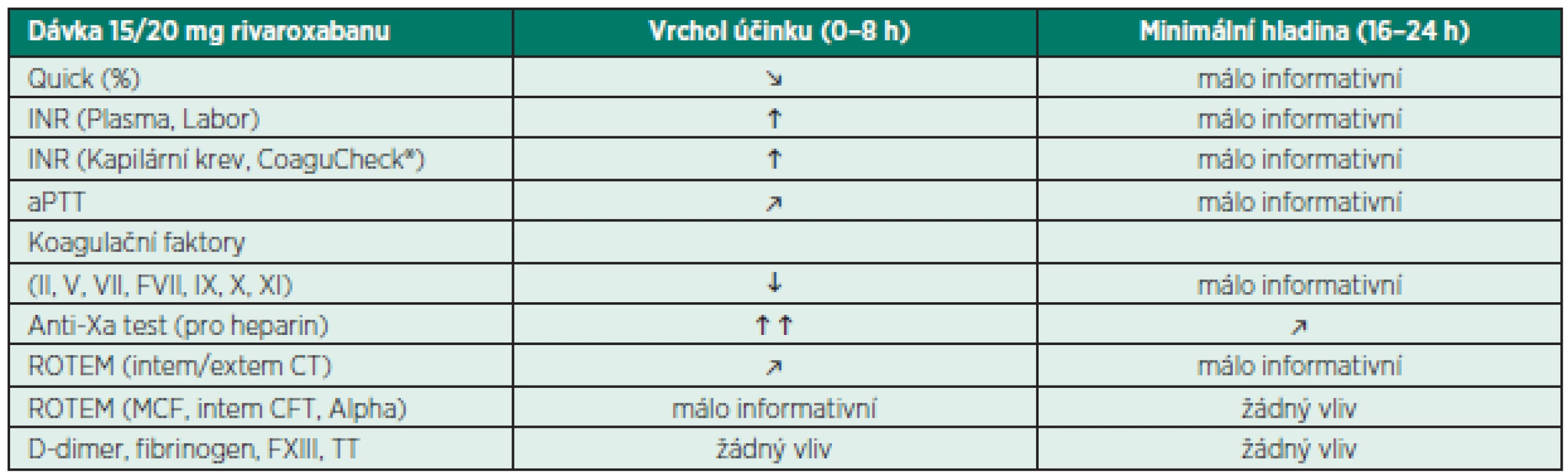 Orientace o účinku rivaroxabanu na základě dostupných testů koagulace [9]