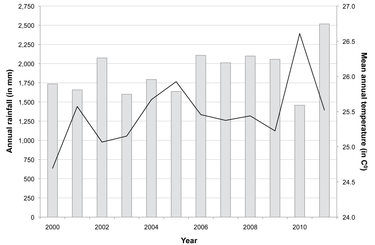 Annual rainfall and mean annual temperature between 2000 and 2011.