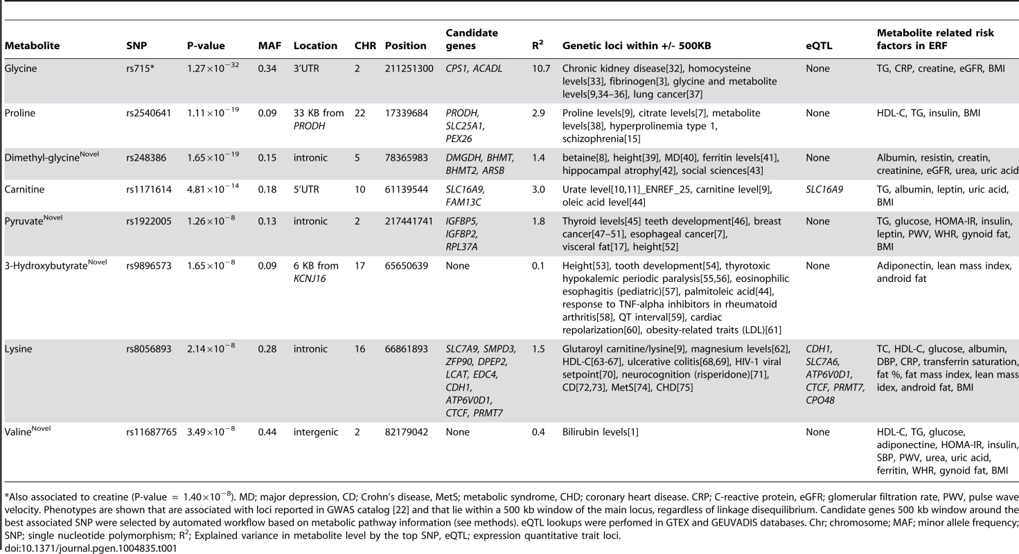Unique loci that influence the NMR-metabolome.