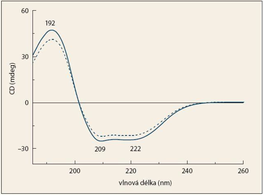 Průměrná spektra ECD krevní plazmy pacientů s karcinomem pankreatu (čárkovaná čára) 
a kontrolních jedinců (plná čára).
Fig. 3. The average ECD spectra of blood plasma from patients with pancreatic cancer (dashed line) 
and control subjects (solid line).