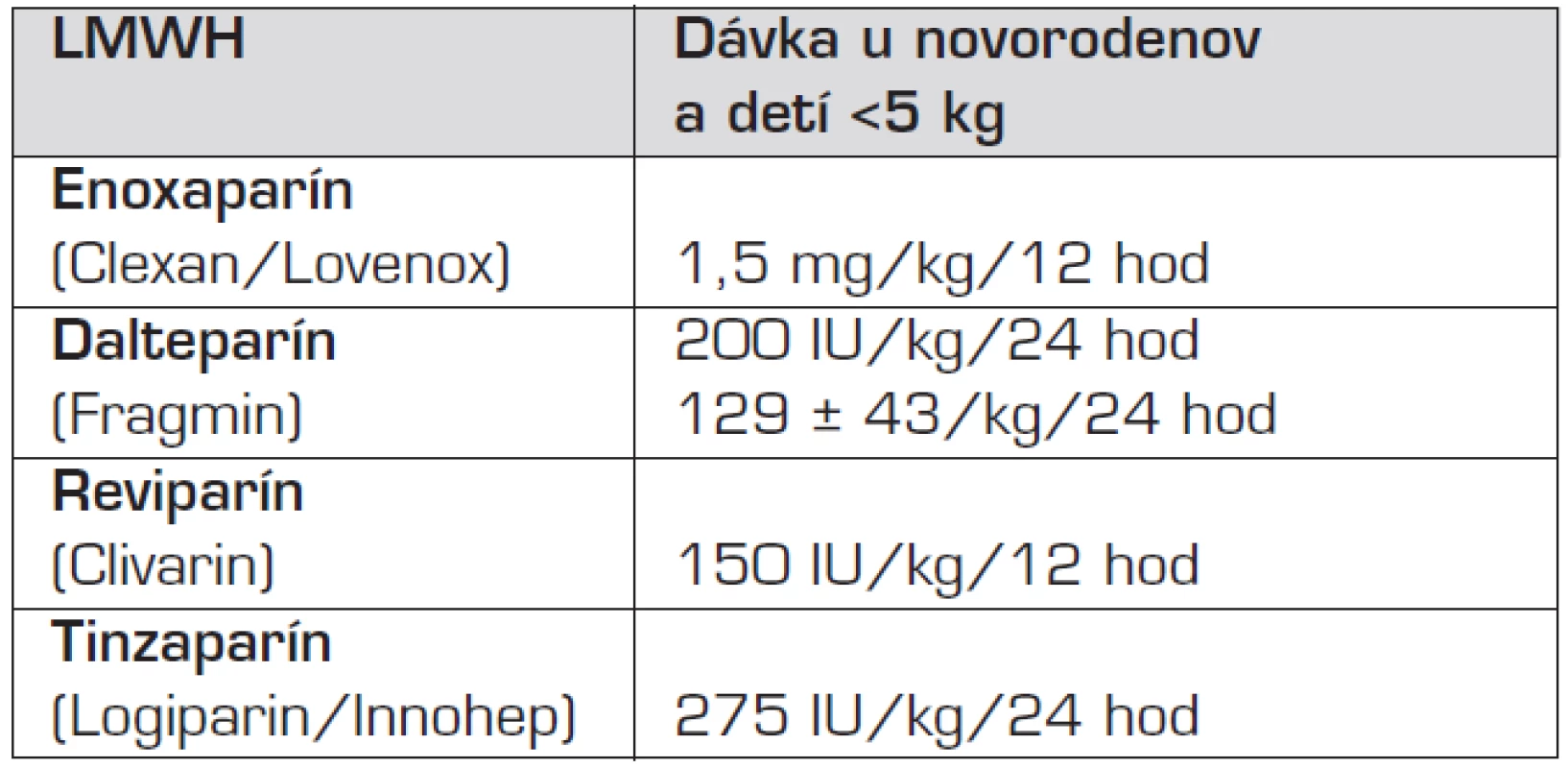 Odporúčané terapeutické dávky LMWH u novorodencov.
