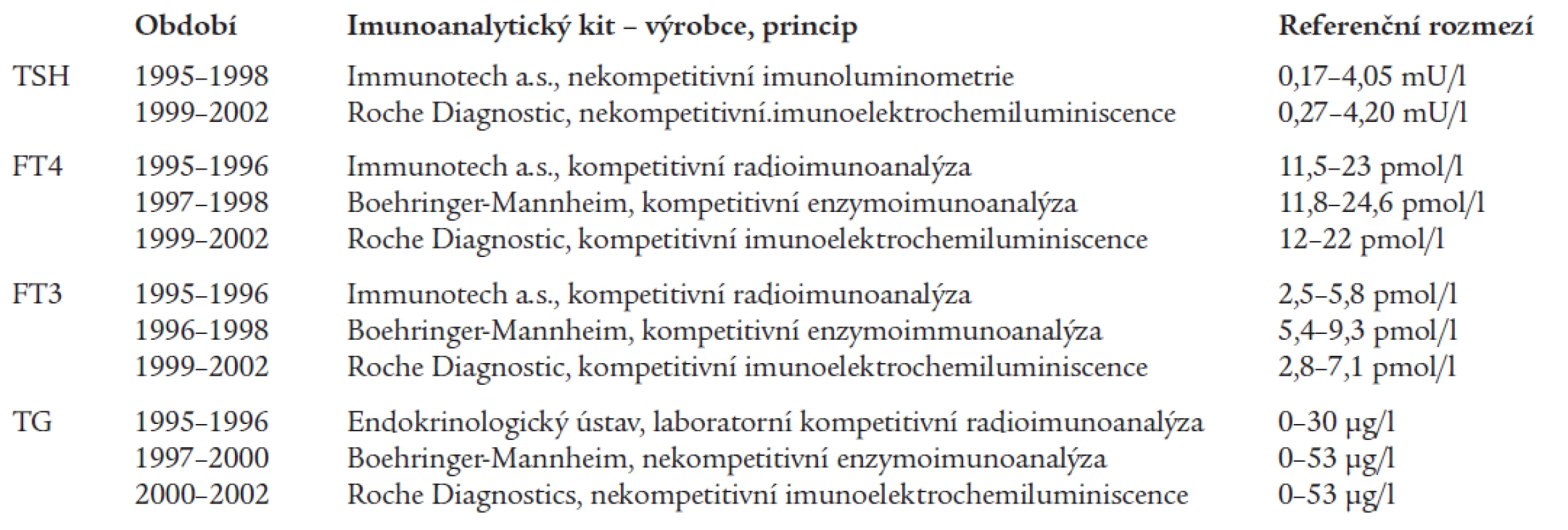 Imunoanalytické metody použité ke stanovení TG, TSH, FT4 a FT3 v populačních studiích prováděných v období 1995–2002.
