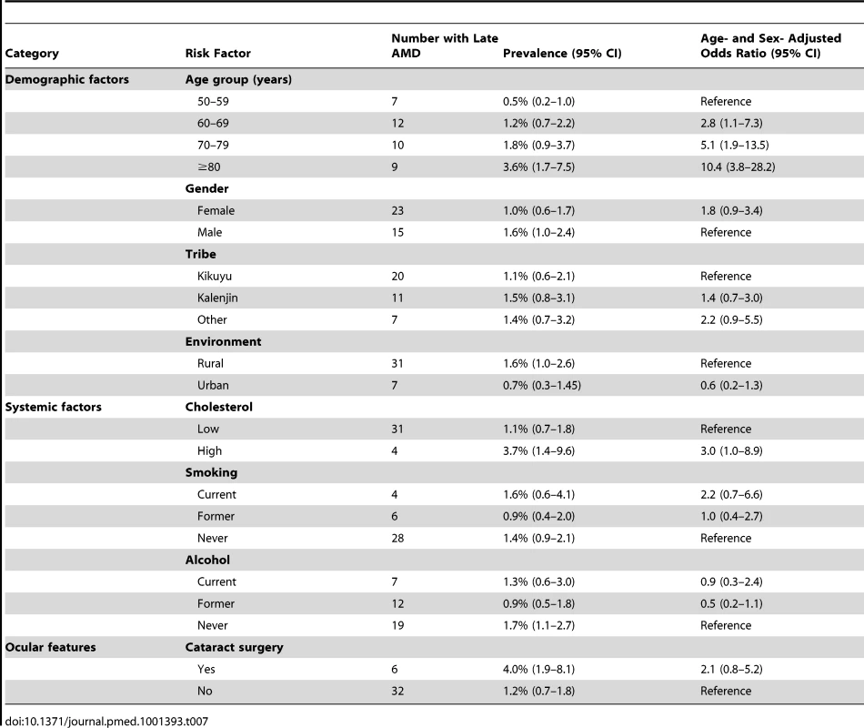 Risk factors for late AMD.
