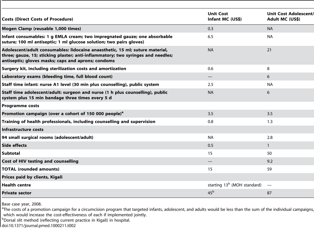 Costs standardised to one MC procedure for a cohort of 150,000 adults and 150,000 newborns in Rwanda, 2008.