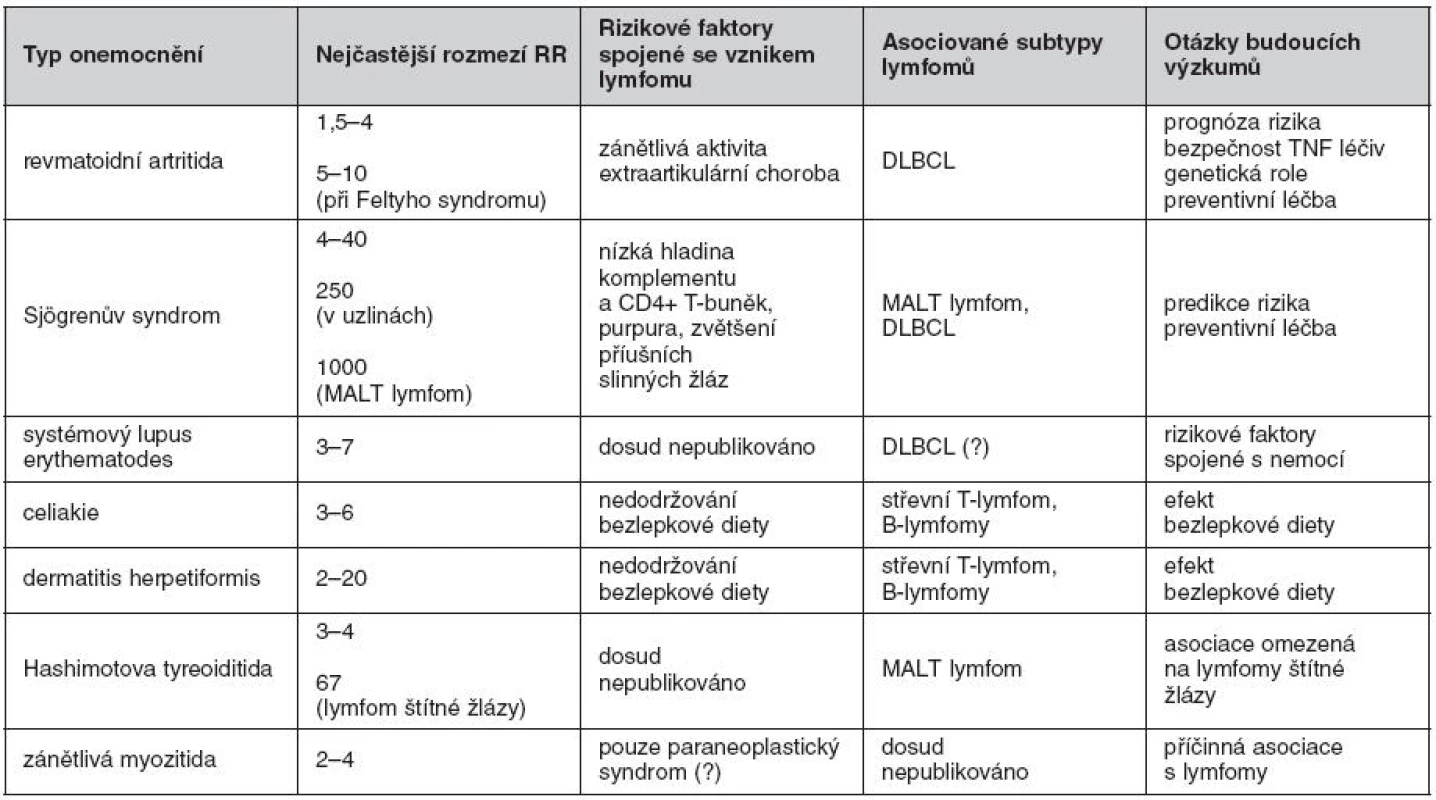 Přehled autoimunitních/zánětlivých onemocnění opakovaně asociovaných se vznikem maligních lymfomů (včetně relativního rizika – RR, vedlejších rizikových faktorů a asociovaných typů lymfomů)

