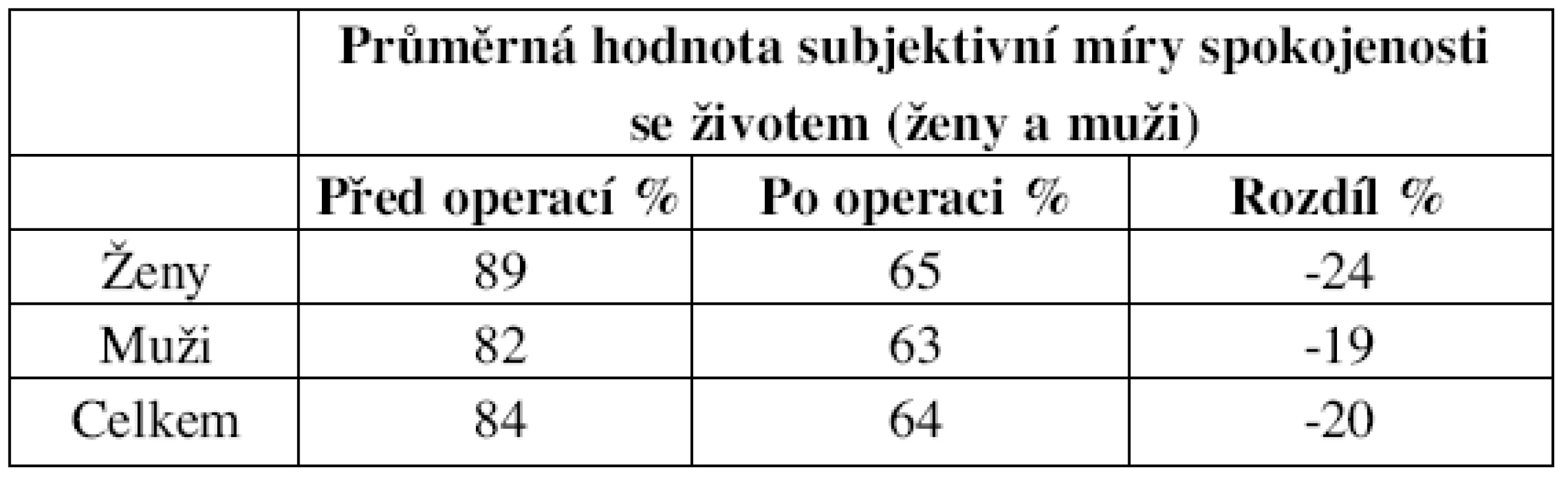 Průměrná subjektivní míra spokojenosti.