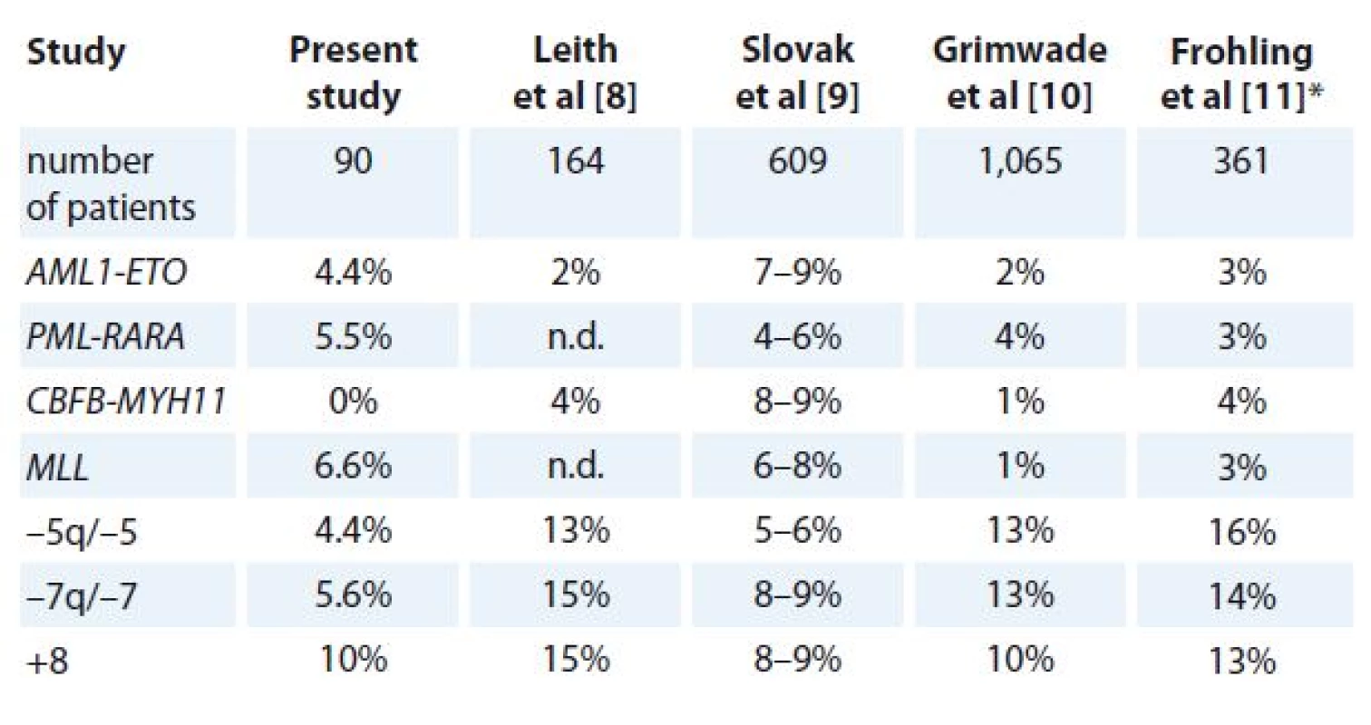 The incidence of known genetic aberrations in patients with AML.