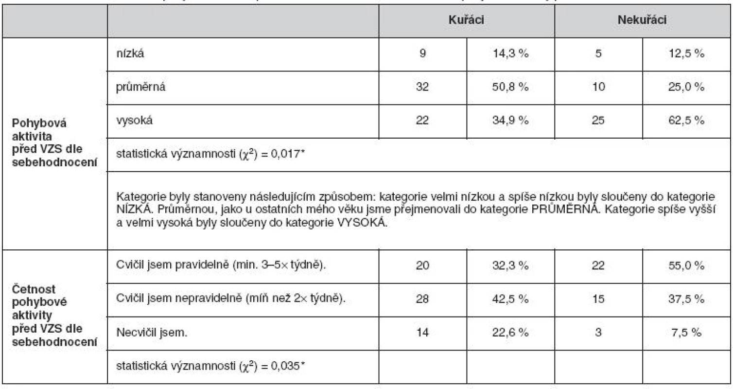Kuřáci, nekuřáci a pohybová aktivita před VZS dle sebehodnocení a četnost pohybové aktivity před VZS dle sebehodnocení