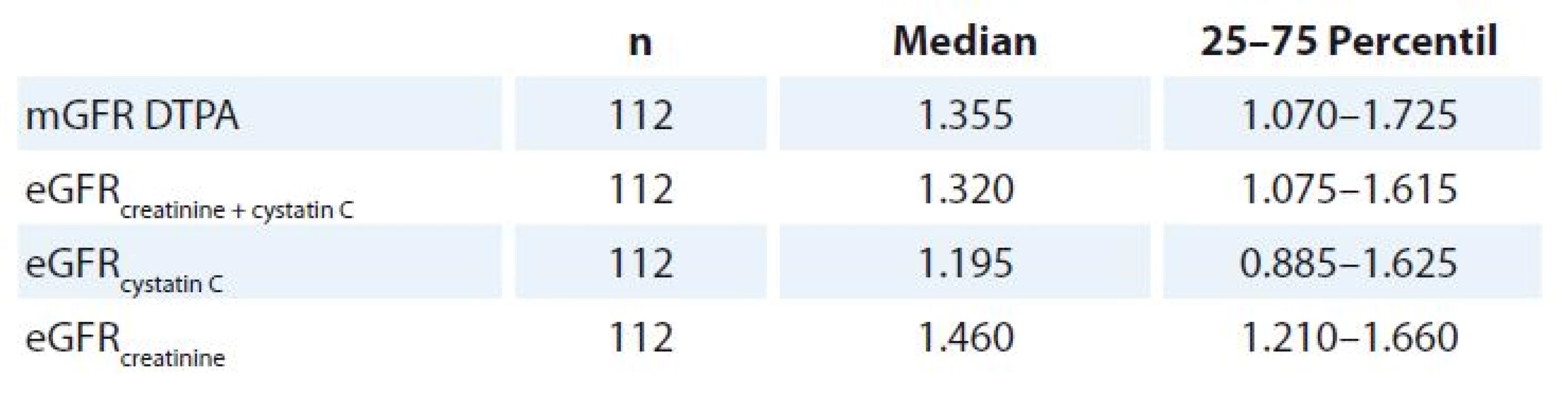 Results of mGFR DTPA and eGFR methods.