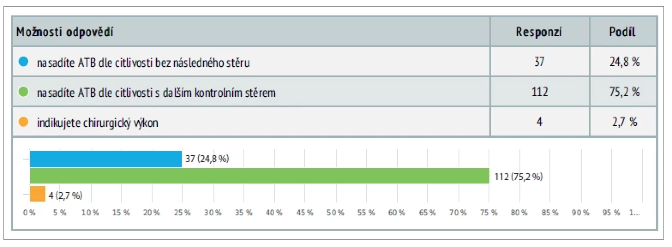 Otázka 3. Pokud provádíte stěry z nosu a ve stěru vyjde pozitivní (stafylokokus, streptokokus...) Question 3. If you perform a nasal swab and the swab comes out positive (staphylococcus, streptococcus...).