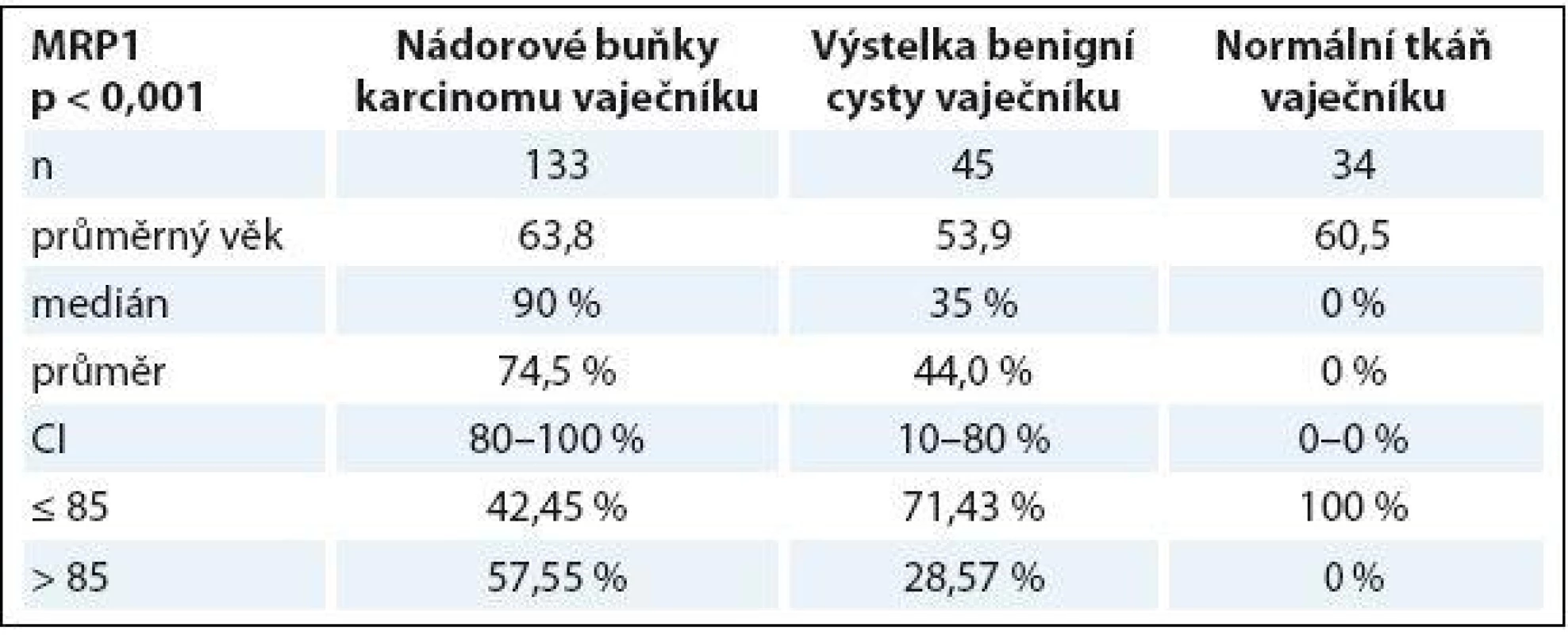 Exprese MRP1 v nádorových buňkách karcinomu vaječníku, ve výstelce benigní cysty vaječníku a v normální tkáni vaječníku (p < 0,001).