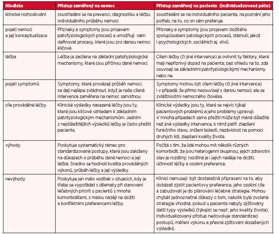 Přístup zaměřený na nemoc versus přístup zaměřený na pacienta – modifikovaně podle (13, s. 181; 14, s. 294)