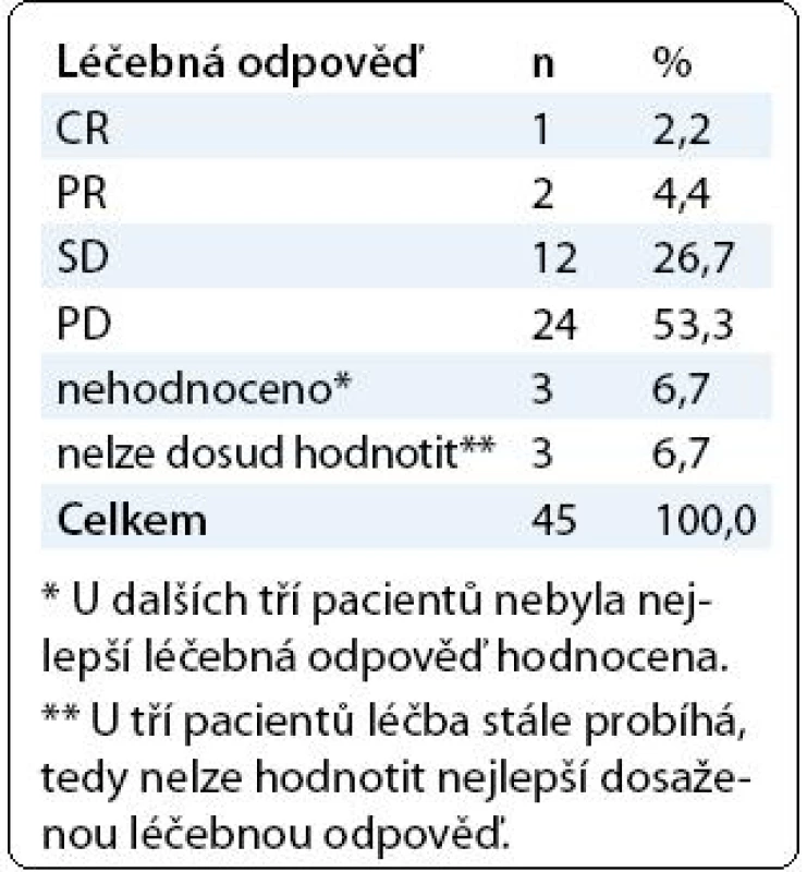 Nejlepší dosažená léčebná odpověď na léčbu trabectedinem.
