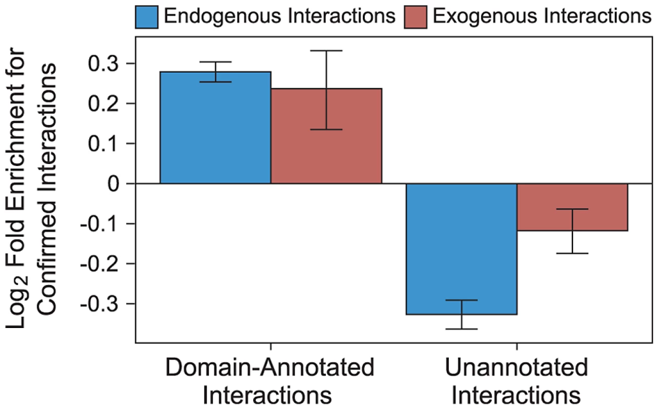 Domain-resolved interactions are of high quality.
