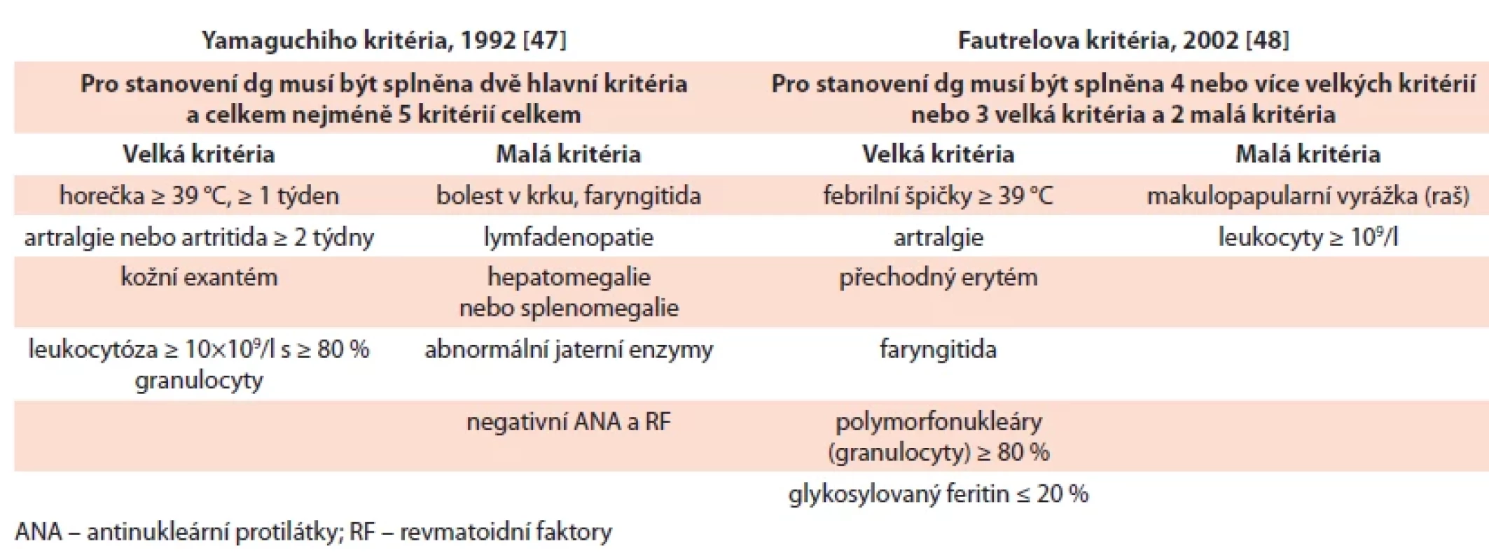 Dvě nejčastěji používaná kritéria Stillovy nemoci.