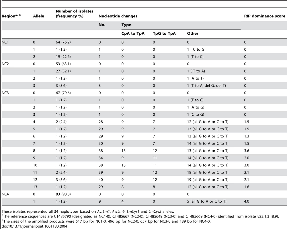 Nucleotide changes in non-coding, non-repetitive regions within the <i>AvrLm1-LmCys2</i> genomic region in Australian isolates of <i>Leptosphaeria maculans</i>.