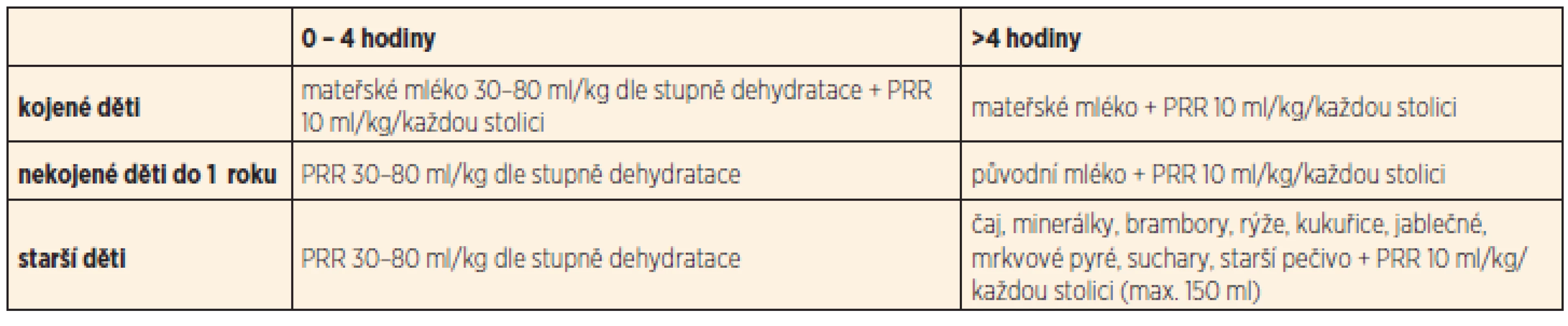 Přehled rehydratace a realimentace.