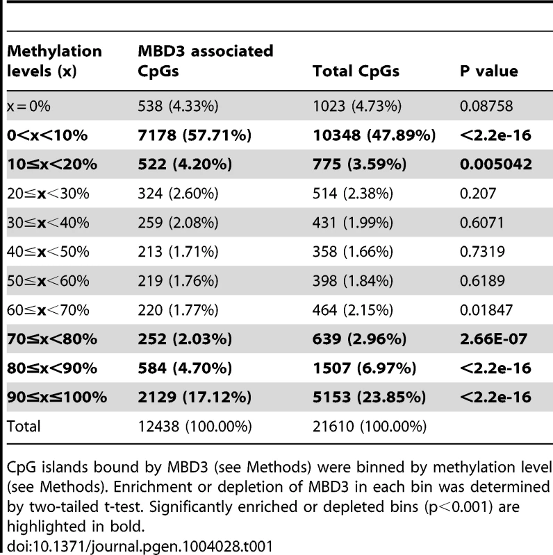 Methylation level of CpG island with an MBD3 peak that fall into within the indicated levels of DNA methylation as determined by RRBS.