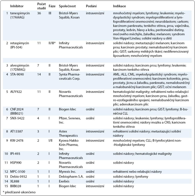 Přehled inhibitorů Hsp90. V tabulce jsou zahrnuty inhibitory Hsp90, které jsou v současné době testovány v klinických zkouškách. Údaje o počtu studií, fázi testování a indikaci byly získány z databáze ClinicalTrials.gov k únoru 2011.