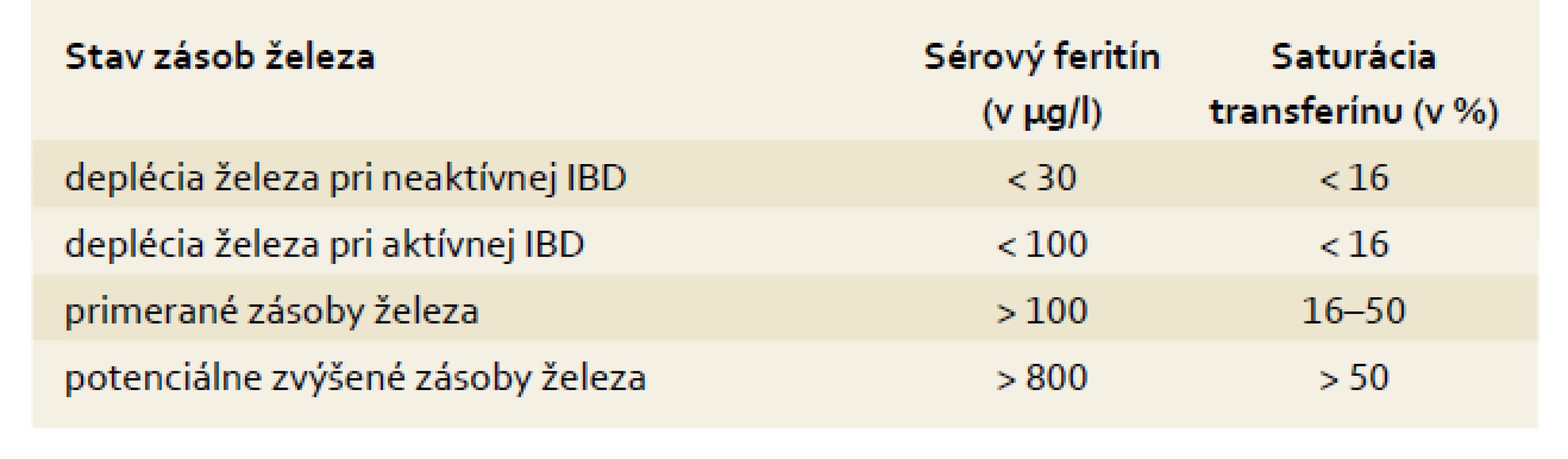 Stav zásob železa v organizme a aktivita IBD.
Tab. 2. Level of iron stores in the organism and IBD activity.