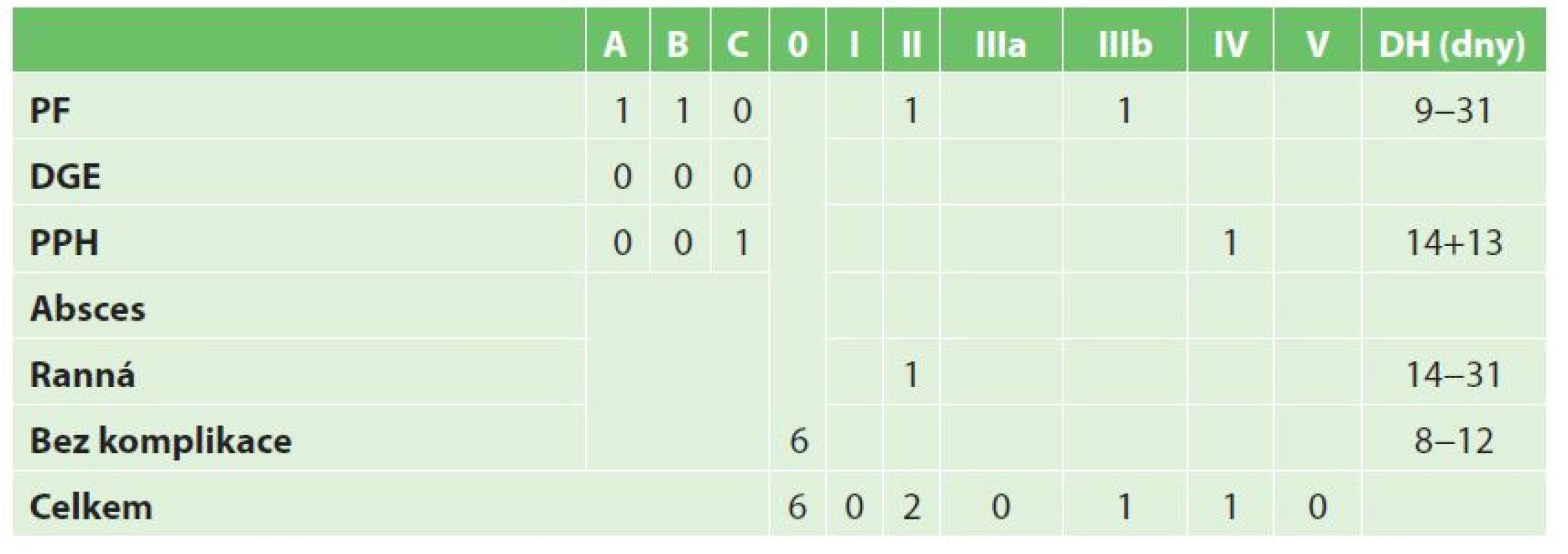 Komplikace (Clavien-Dindo klasifikace) a vliv na délku hospitalizace
Tab. 4: Complications (Clavien-Dindo classification), hospital stay