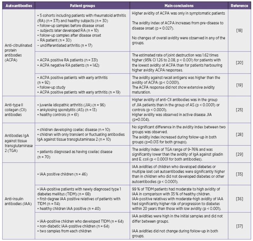 Results of selected studies about autoantibody avidity