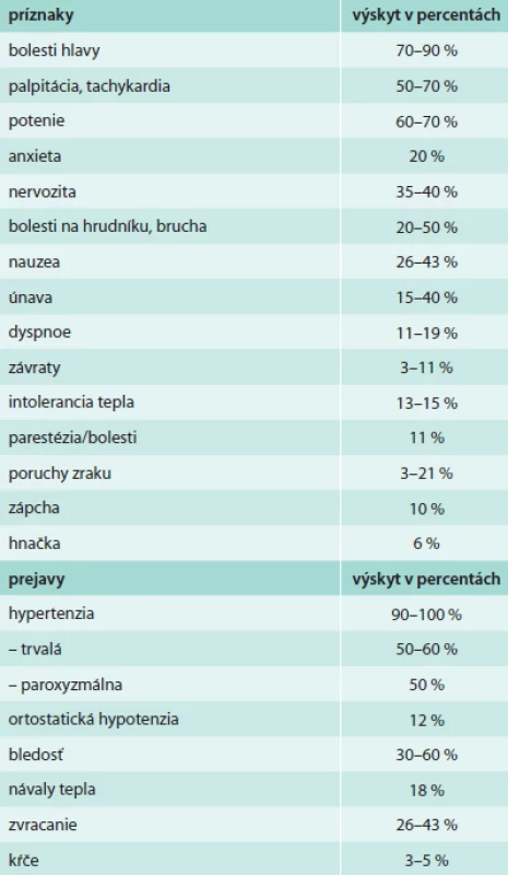 Klinické príznaky a prejavy typické pre pacientov s feochromocytómom