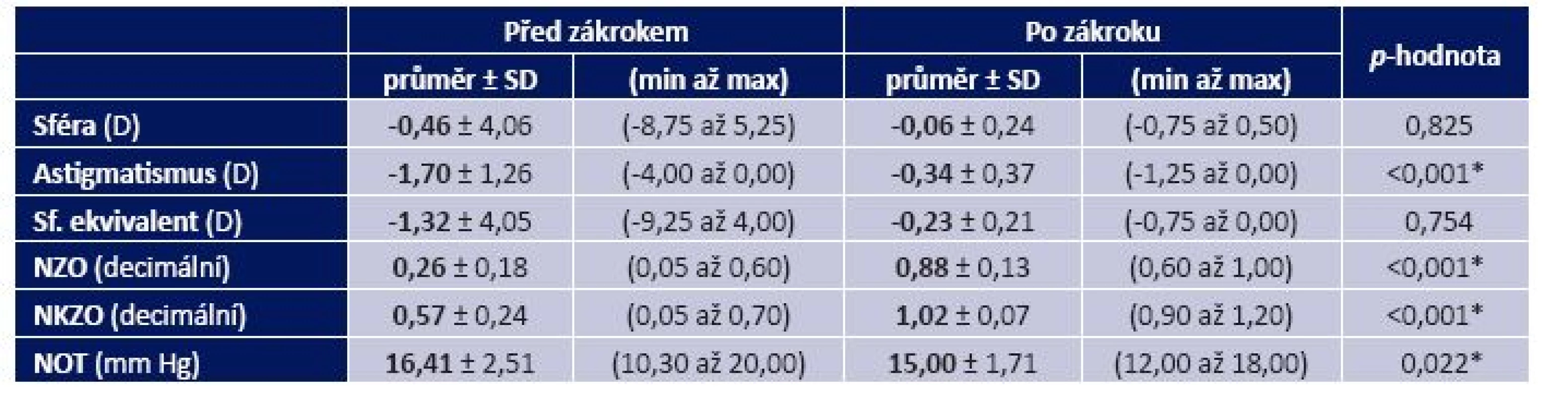 Průměrné předoperační a pooperační hodnoty s rozsahy sledovaných proměnných. Statisticky signifikantní rozdíly těchto proměnných před zákrokem a po zákroku jsou označeny hvězdičkou