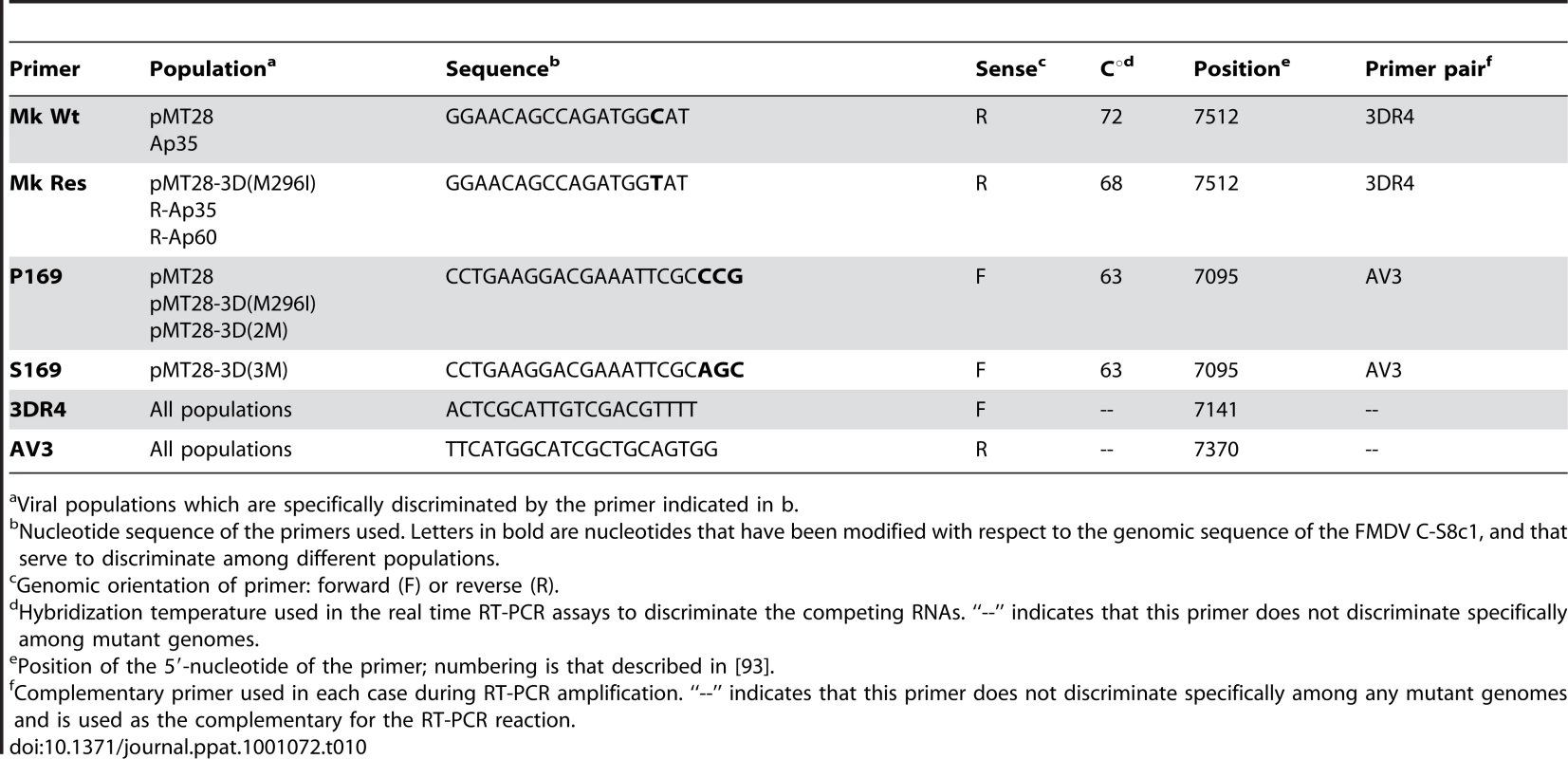 Primers used to determine the relative fitness of FMDV populations.