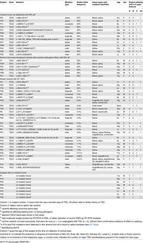 Mutations identified in the TSC NMI subjects.