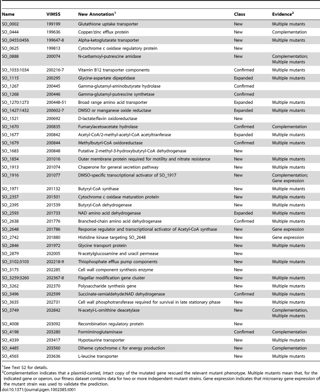 New, expanded, and confirmed <i>S. oneidensis</i> MR-1 gene annotations.
