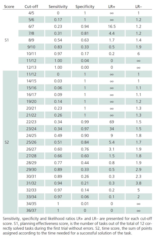 Discriminatory potential of the TOL scores (PD-MCI vs. CS).
