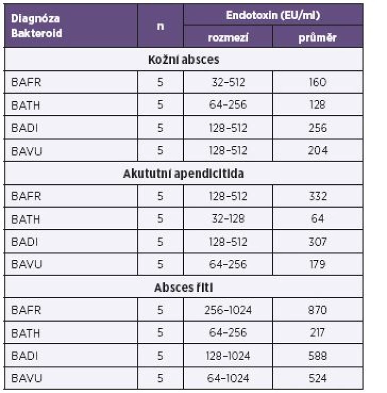 Produkce endotoxinů u bakterií BAFR group izolovaných ze vzorků od pacientů s diagnózou zánětlivých afekcí kultivovaných za mikroaerofilních podmínek, metoda Pyrosate
Table 4. Endotoxin production by bacterial strains of the BAFR group, isolated from clinical specimens of patients diagnosed with cancers, under microaerofill culture conditions, Pyrosate LAL assay