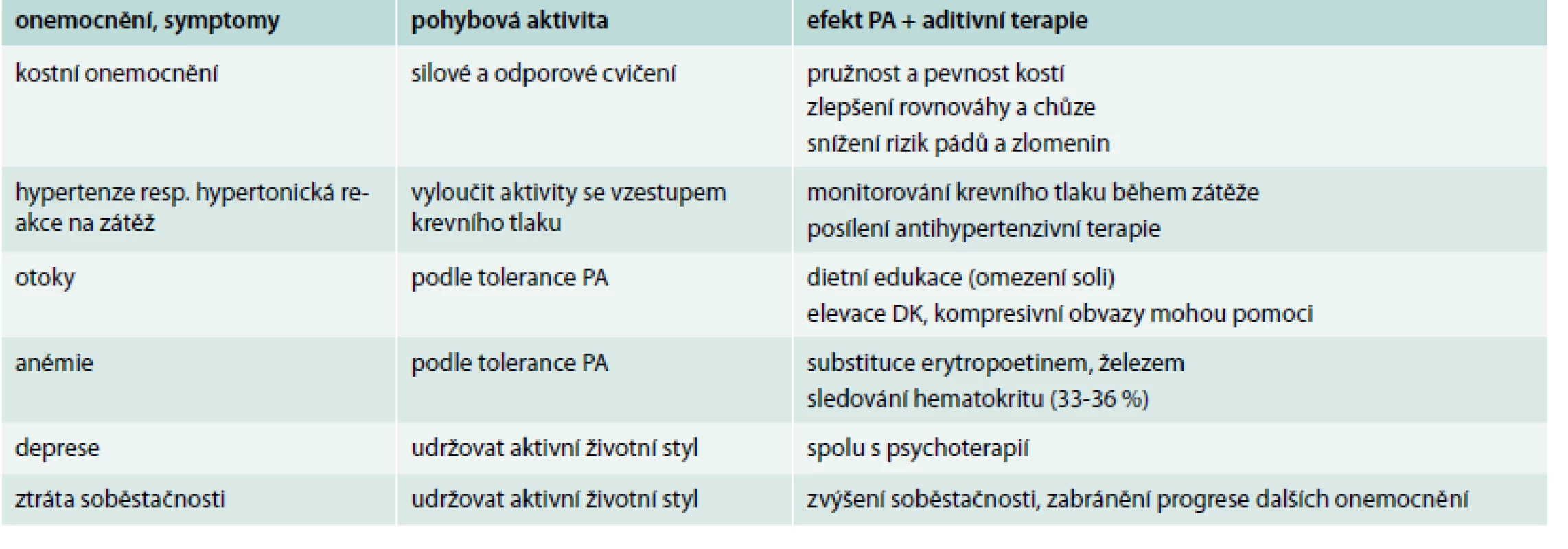 Nefropatie a další onemocnění ovlivňující preskripci pohybové aktivity (PA)