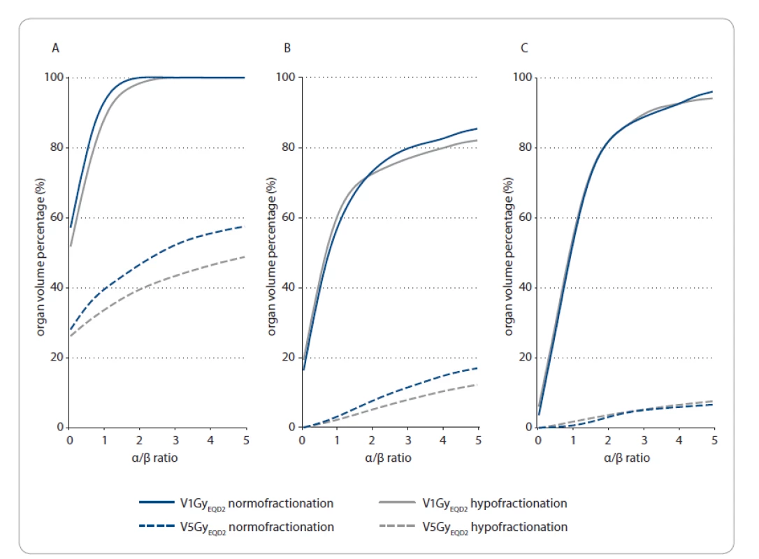 Low-dose radiation exposure to the lungs and the contralateral breast, for breast cancer patients treated with hypo- (N = 15)
and normofractionated (N = 15) rotational intensity modulated radiation therapy. VxGyEQD2 gives the median organ volume percentage
receiving more than x Gy (EQD2) as a function of the α/β value (ranging between 0 and 5). Grey curves represent V5GyEQD2 (solid line) and
V1GyEQD2 (dashed line) for the hypofractionated group. Blue curves represent V5GyEQD2 (solid line) and V1GyEQD2 (dashed line) for the normofractionated
group. A. Homolateral lung. B. Contralateral lung. C. Contralateral breast.